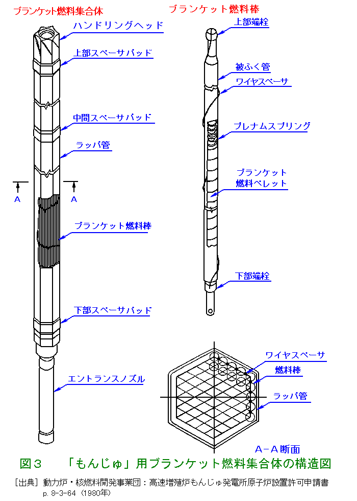 図３  「もんじゅ」用ブランケット燃料集合体の構造図