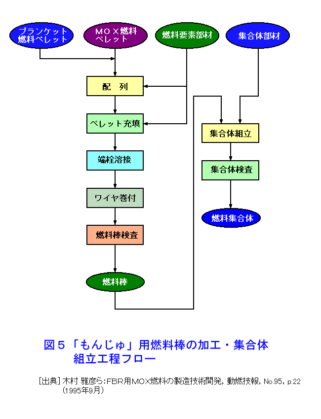 図５  「もんじゅ」用燃料棒の加工・集合体組立工程フロー
