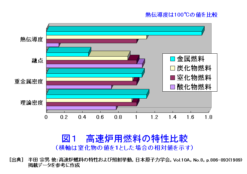 高速炉用燃料の特性比較（窒化物を１として基準化）