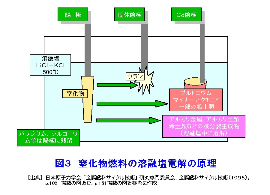 図３  窒化物燃料の溶融塩電解の原理