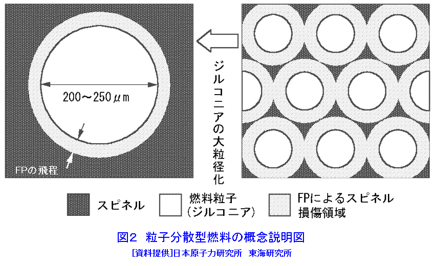 図２  粒子分散型燃料の概念説明図
