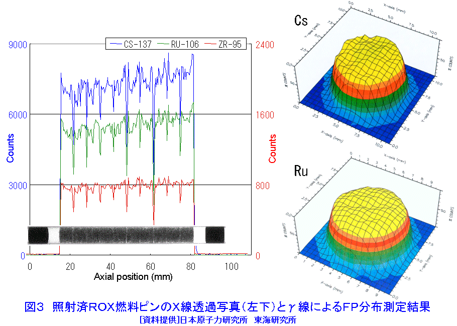 図３  照射済ROX燃料ピンのＸ線透過写真（左下）とγ線によるFP分布測定結果