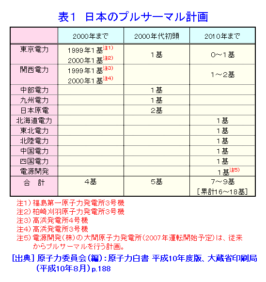 表１  日本のプルサーマル計画