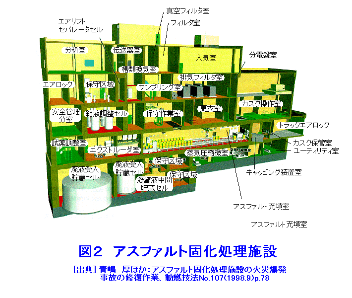 図２  アスファルト固化処理施設