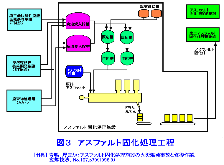 図３  アスファルト固化処理工程