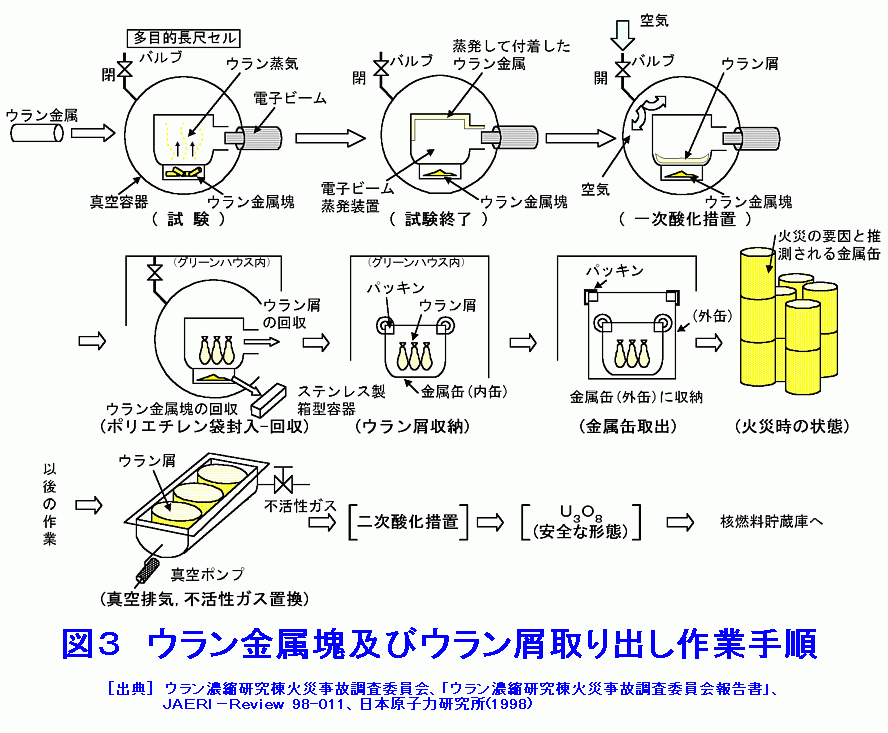 図３  ウラン金属塊およびウラン屑取り出し作業手順