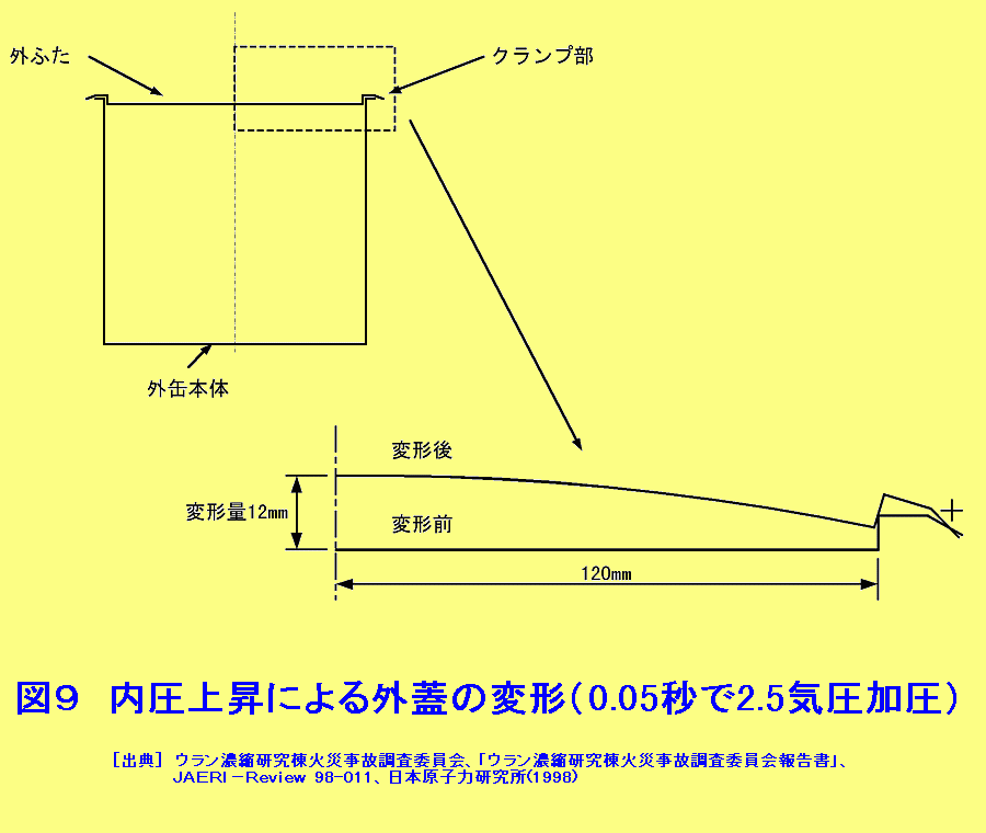 図９  内圧上昇による外蓋の変形（0.05秒で2.5気圧加圧）