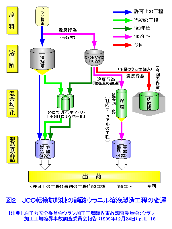 図２  JCO転換試験棟の硝酸ウラニル溶液製造工程の変遷