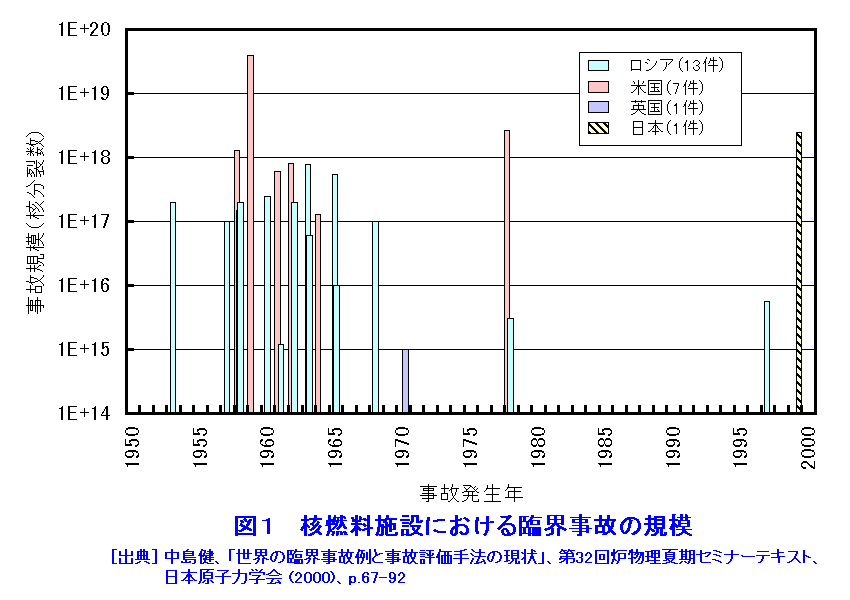 図１  核燃料施設における臨界事故の規模