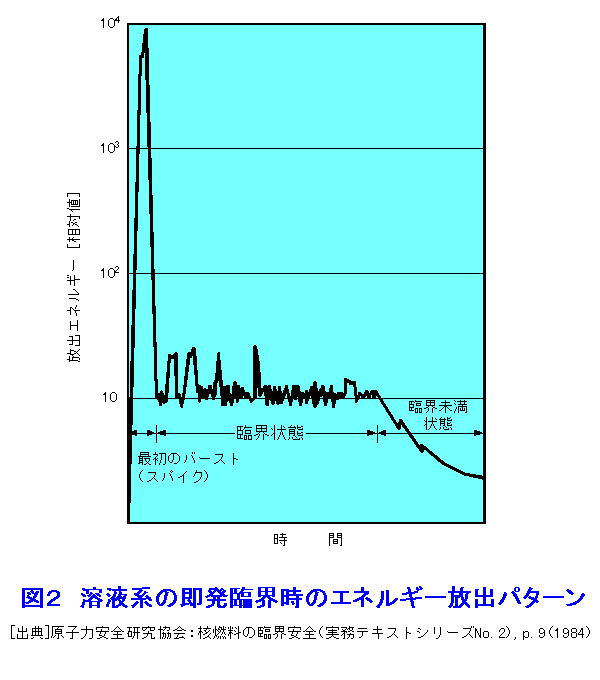図２  溶液系の即発臨界時のエネルギー放出パターン
