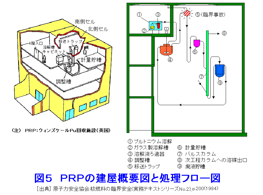 図５  PRPの建屋概要図と処理フロー図