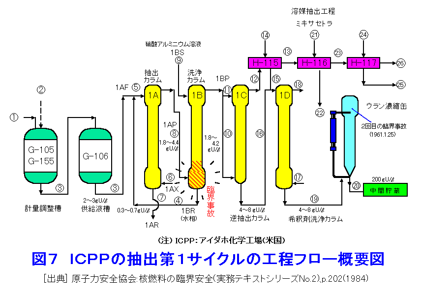 図７  ICPPの抽出第１サイクルの工程フロー概要図