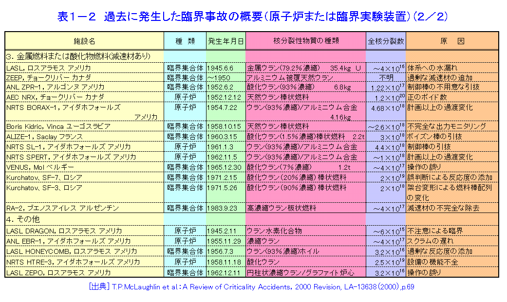 表１−２  過去に発生した臨界事故の概要（原子炉または臨界実験装置）（2/2）