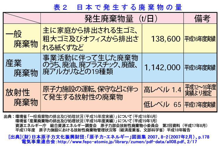 表２  日本で発生する廃棄物の量