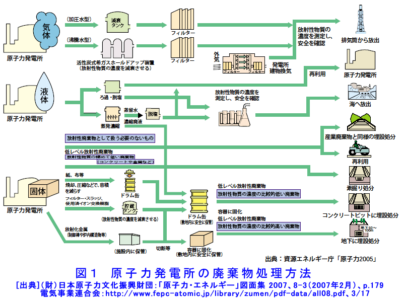 図１  原子力発電所の廃棄物処理方法