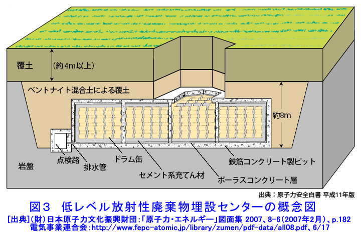 図３  低レベル放射性廃棄物埋設センターの概念図
