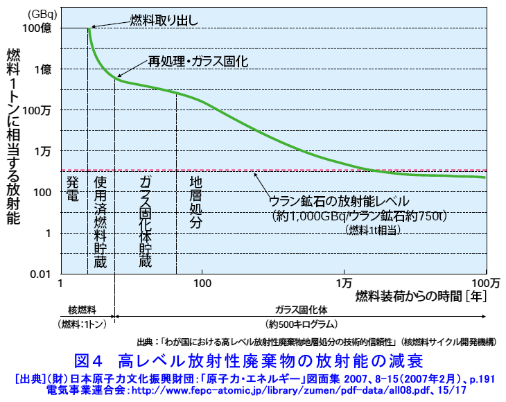 図４  高レベル放射性廃棄物の放射能の減衰