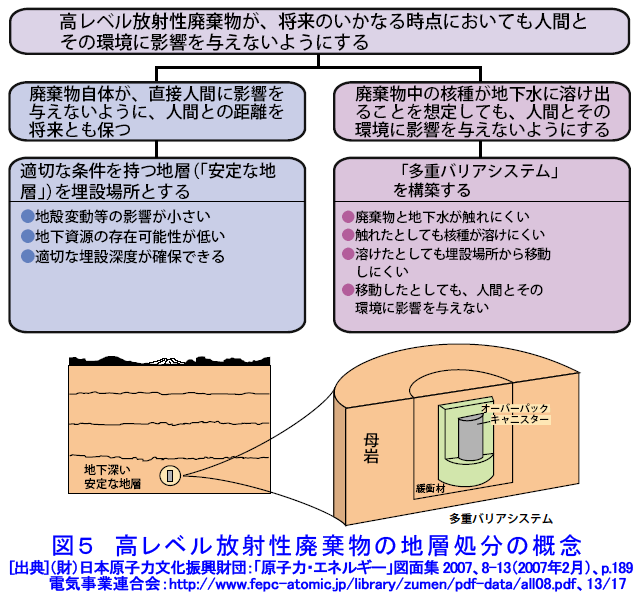 図５  高レベル放射性廃棄物の地層処分の概念