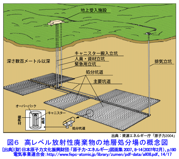図６  高レベル放射性廃棄物の地層処分場の概念図