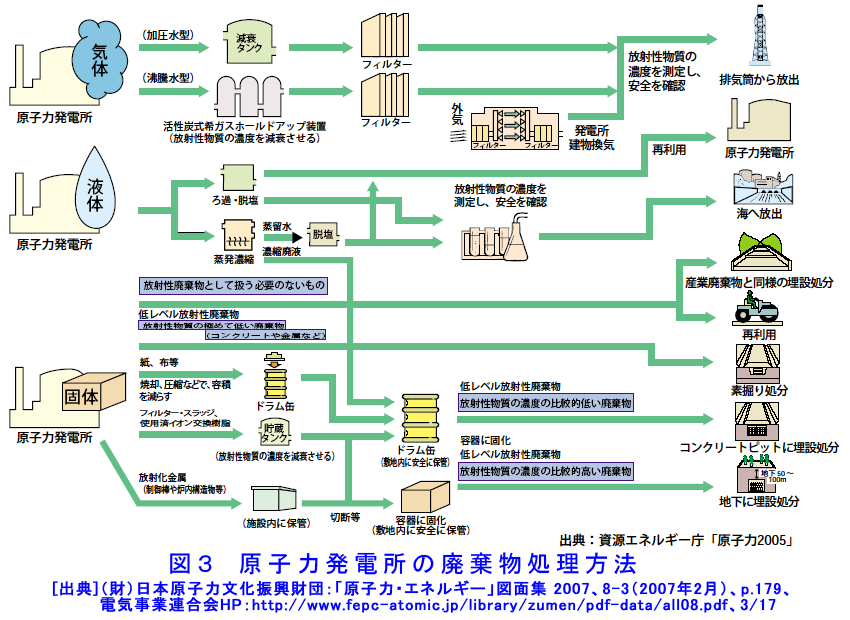 図３  原子力発電所の廃棄物処理方法