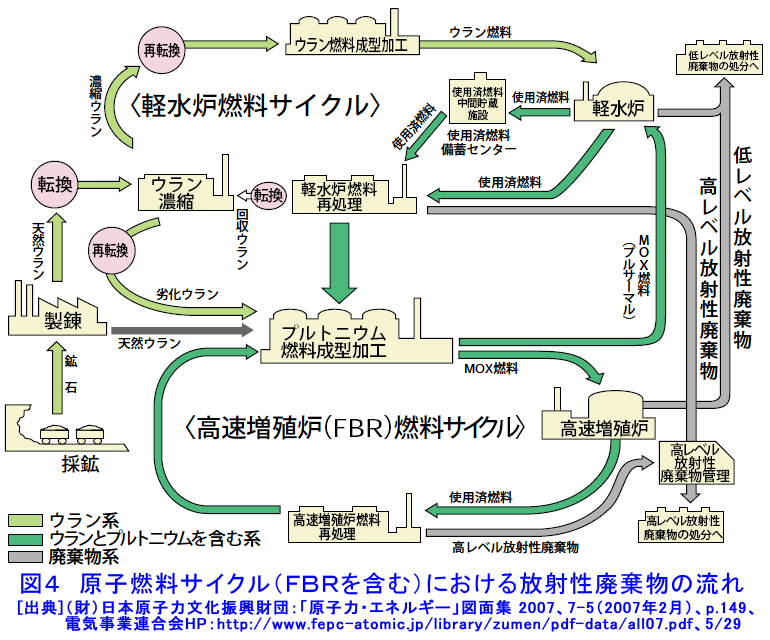 図４  原子燃料サイクル（FBRを含む）における放射性廃棄物の流れ