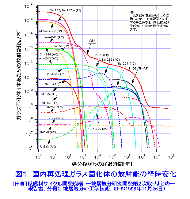 図１  国内再処理ガラス固化体の放射能の経時変化