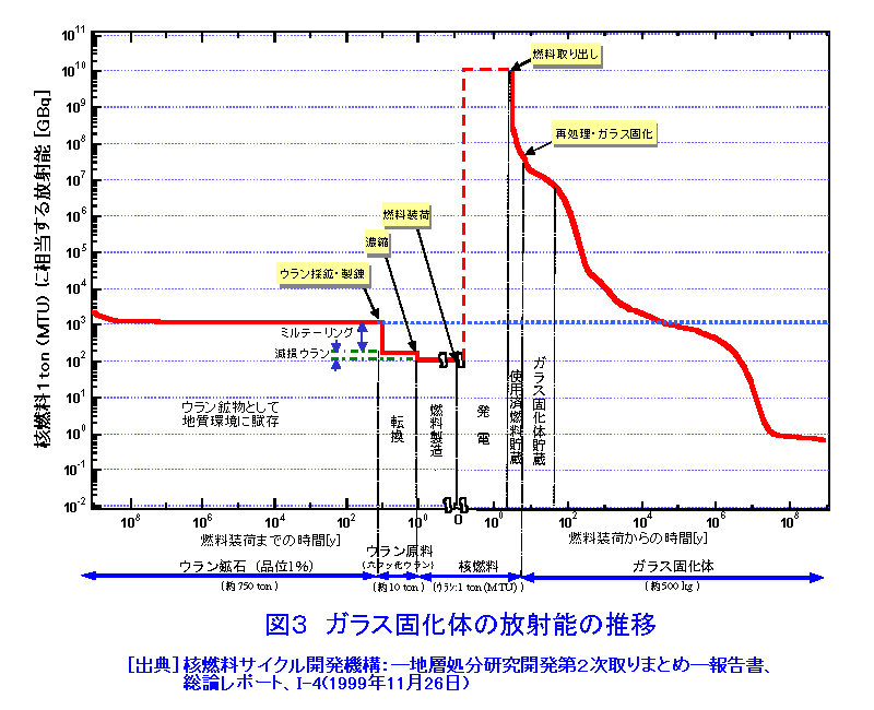 図３  ガラス固化体の放射能の推移