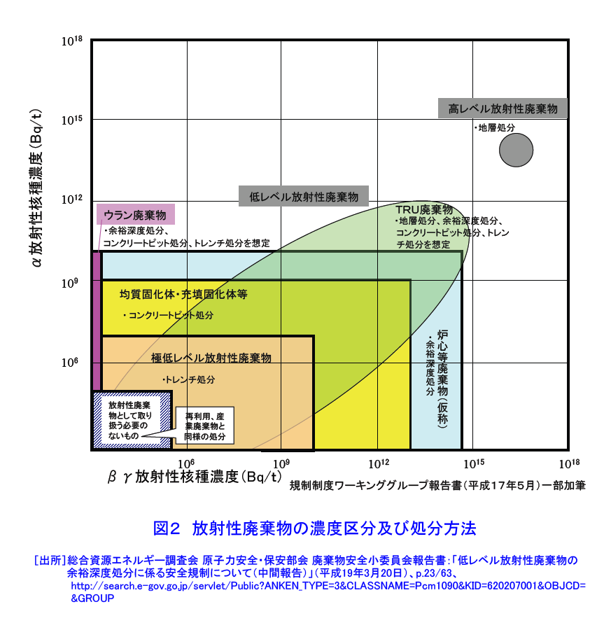 図２  放射性廃棄物の濃度区分及び処分方法