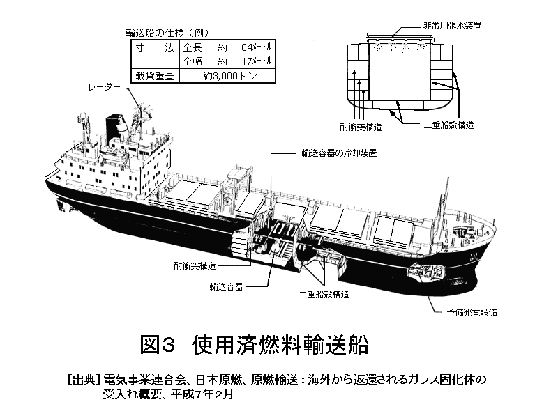 図３  使用済燃料輸送船