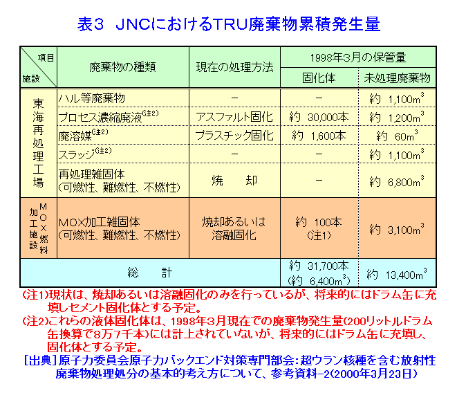 表３  JNCにおけるTRU廃棄物累積発生量