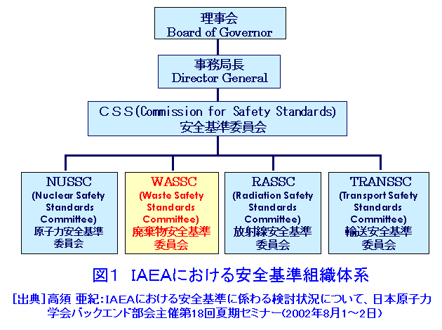 図１  IAEAにおける安全基準組織体系