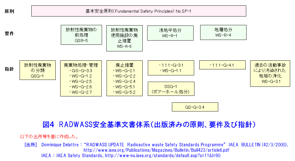 図４  RADWASS安全基準文書体系（出版済みの原則、要件及び指針）