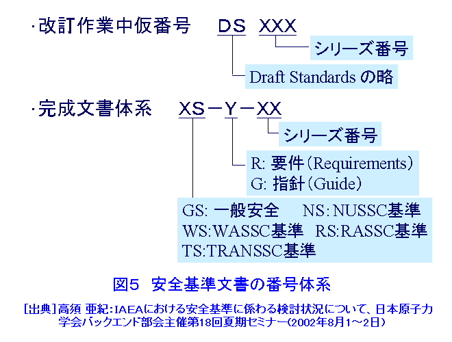 安全基準文書の番号体系