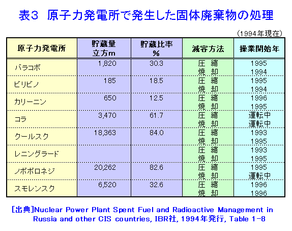表３  原子力発電所で発生した固体廃棄物の処理