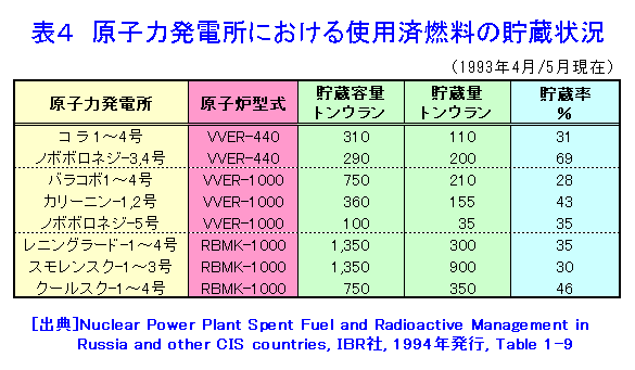 表４  原子力発電所における使用済燃料の貯蔵状況
