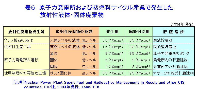 表６  原子力発電所および核燃料サイクル産業で発生した放射性液体・固体廃棄物