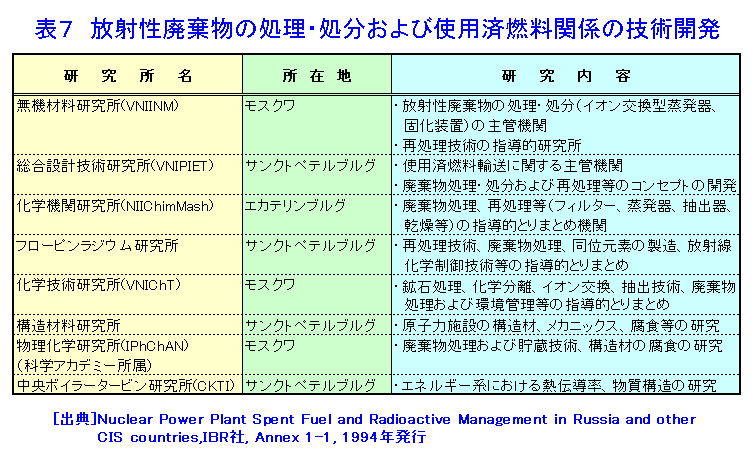 表７  放射性廃棄物の処理・処分および使用済燃料関係の技術開発