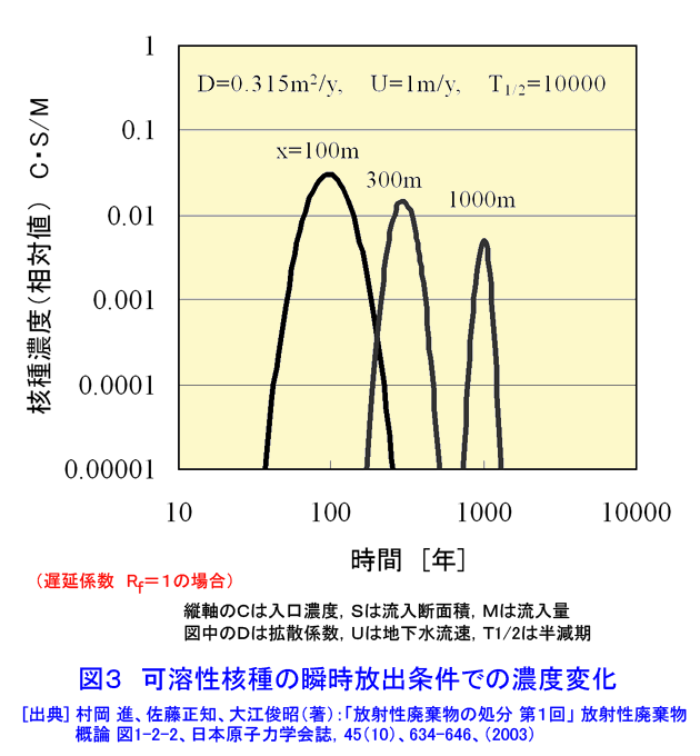 図３  可溶性核種の瞬時放出条件での濃度変化