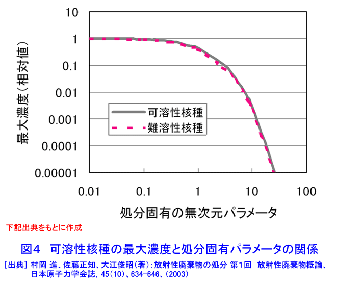 図４  可溶性核種の最大濃度と処分固有パラメータの関係