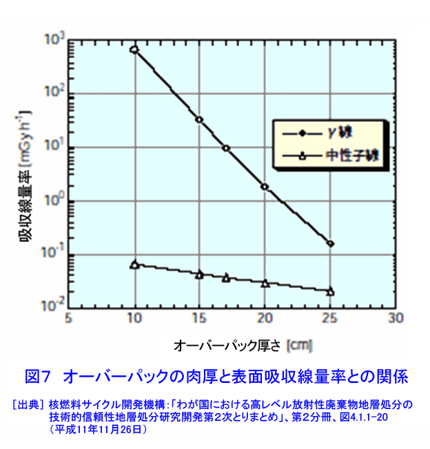 図７  オーバーパックの肉厚と表面吸収線量率との関係