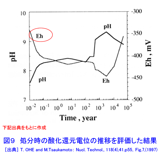 図９  処分時の酸化還元電位の推移を評価した結果