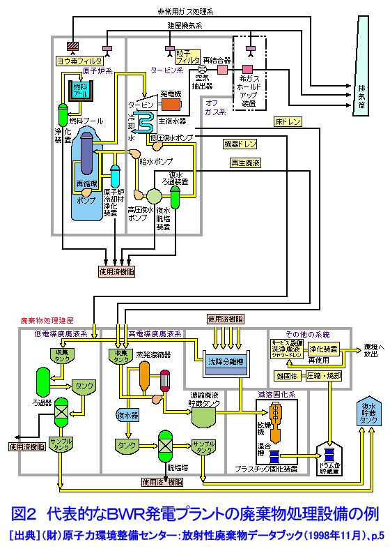 図２  代表的なＢＷＲ発電プラントの廃棄物処理設備の例
