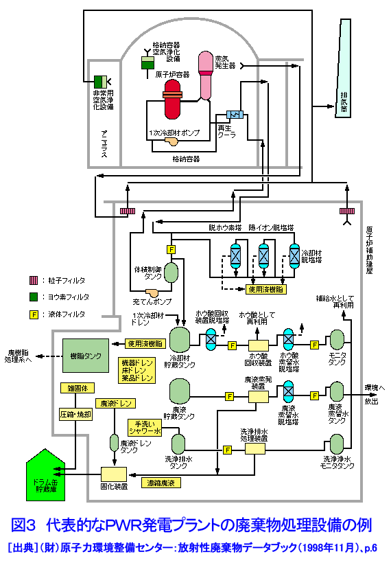 図３  代表的なＰＷＲ発電プラントの廃棄物処理設備の例