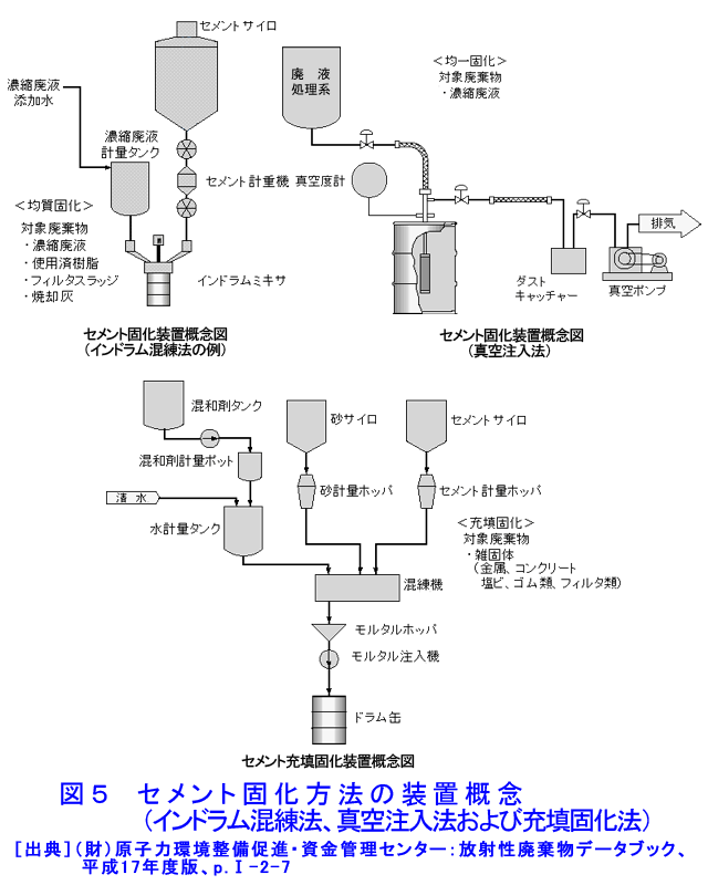 図５  セメント固化方法の装置概念（インドラム混練法、真空注入法および充填固化法）
