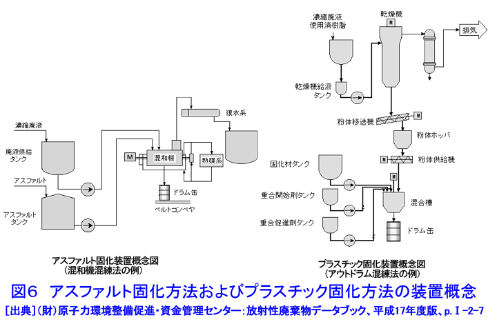 図６  アスファルト固化方法およびプラスチック固化方法の装置概念