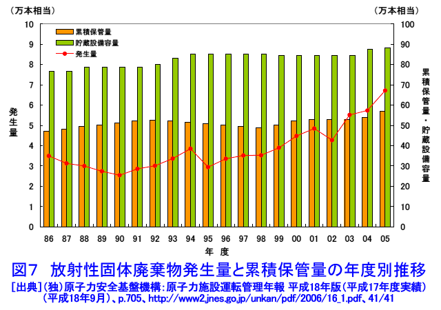 図７  放射性固体廃棄物発生量と累積保管量の年度別推移