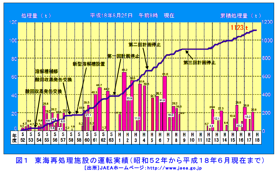 図１  東海再処理施設の運転実績（昭和52年から平成18年6月現在まで）