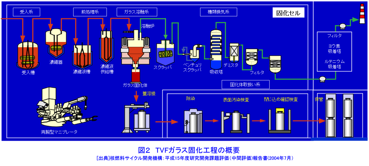図２  TVFガラス固化工程の概要