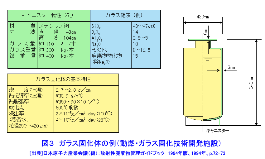 図３  ガラス固化体の例（動燃・ガラス固化技術開発施設）