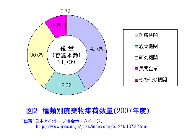 図２  機関別廃棄物集荷数量（2007年度）